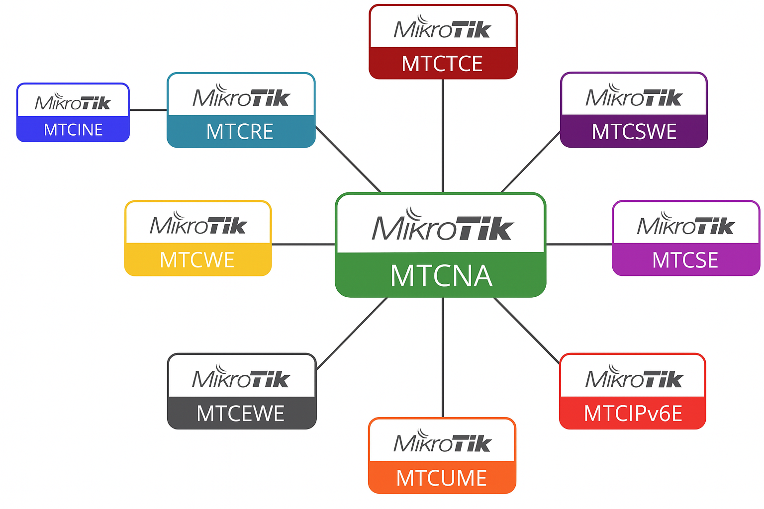 MikroTik Academy